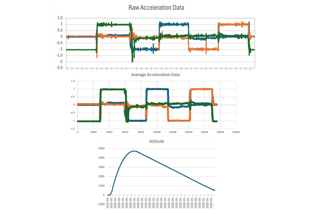Payload software's flight data analysis: acceleration and altitude plots